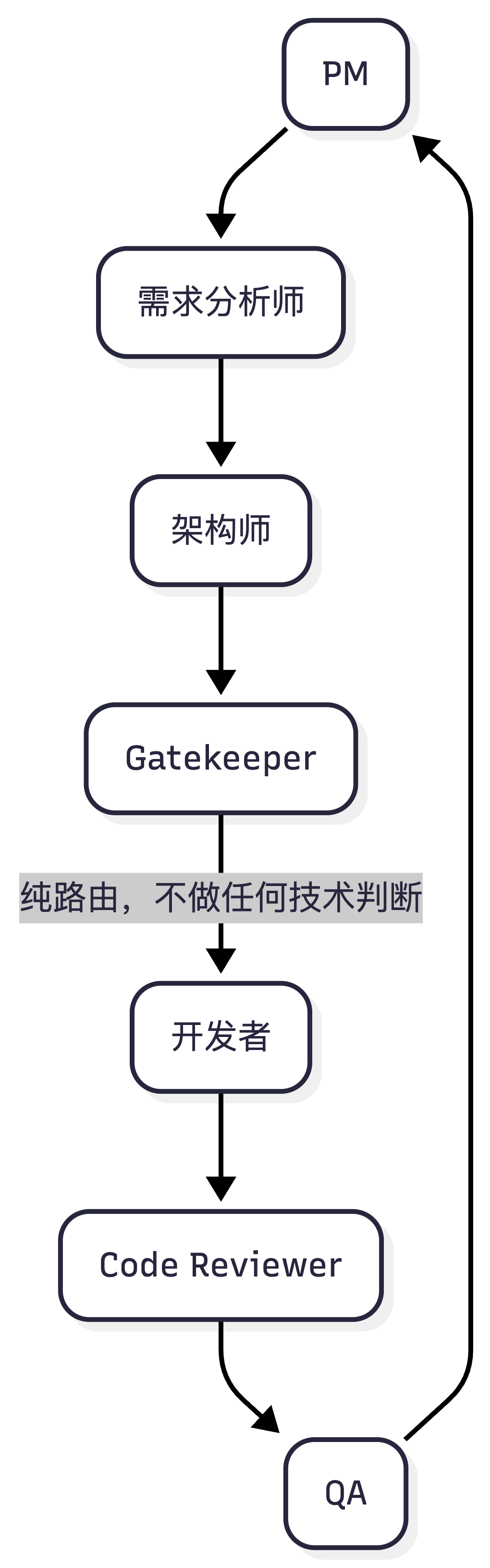 从零搭建 Harness Engineering 架构：Rule、Skill、Sub-Agent 完整落地路径 配图 4