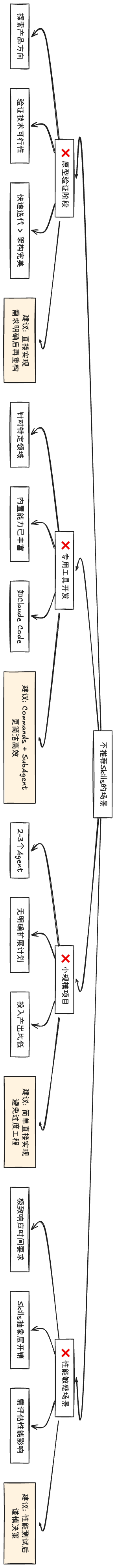 Skills：从编程工具的配角到Agent研发的核心 配图 14