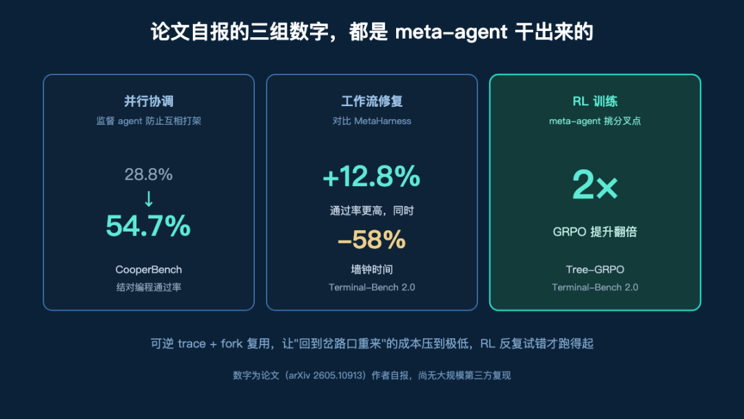 你的 AI agent 还在"跑崩了从头再来"?Stanford 把 git 搬进了 agent 运行时 配图 3