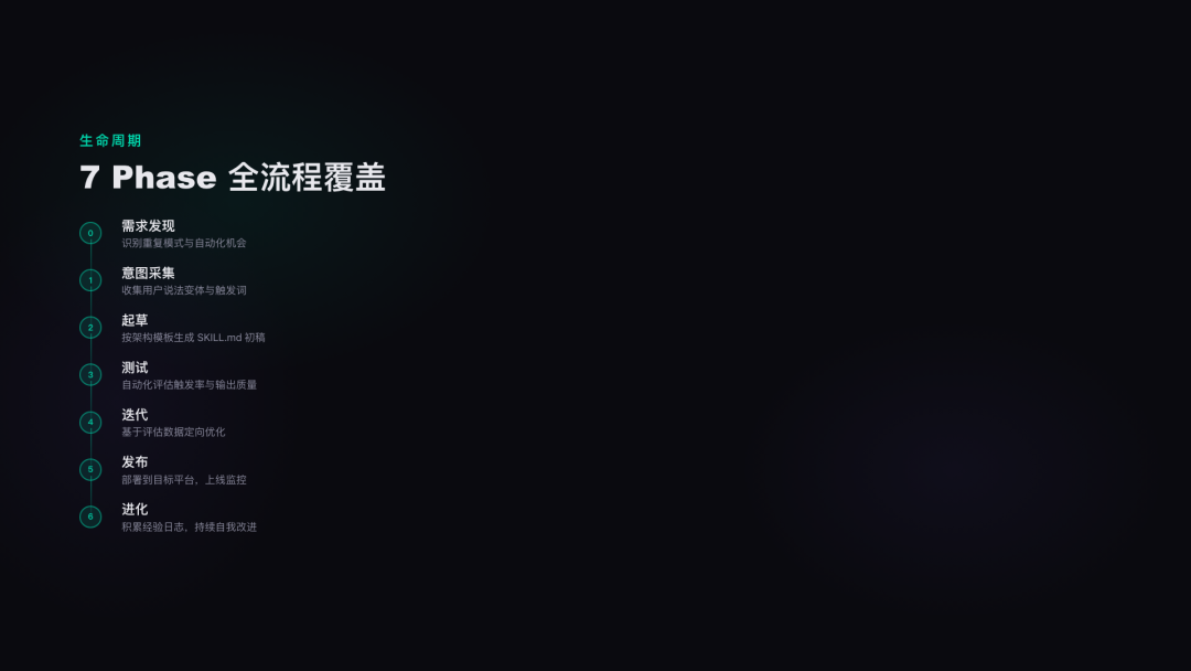 Skill Forge：我写的 AI Skill 工程化设计框架 配图 4