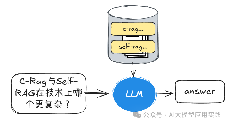 RAG等数据增强型LLM应用的4个任务级别 配图 4