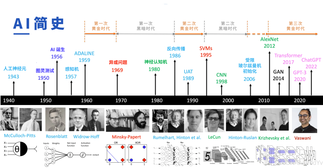 AI 简史：从神经元到现代大模型_ai发展史-CSDN博客