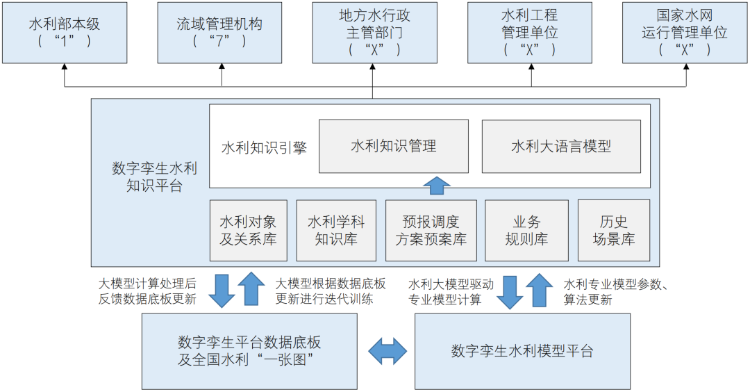 水利大模型的建设思路、构建框架与应用场景初探 配图 4