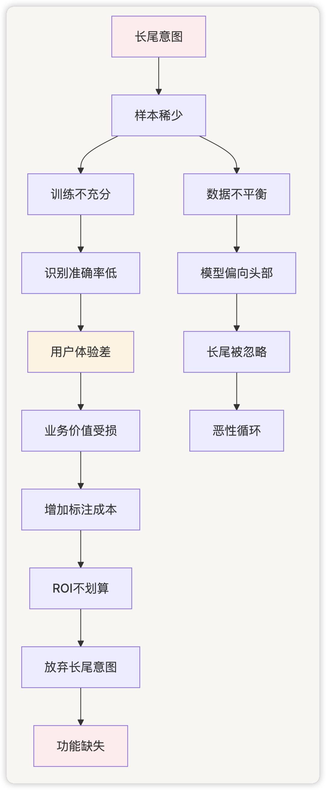AI 应用开发，还需要意图识别吗？ 配图 6
