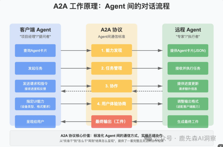 “谷歌版MCP”来了，开源A2A 谷歌这回赢麻了 配图 4