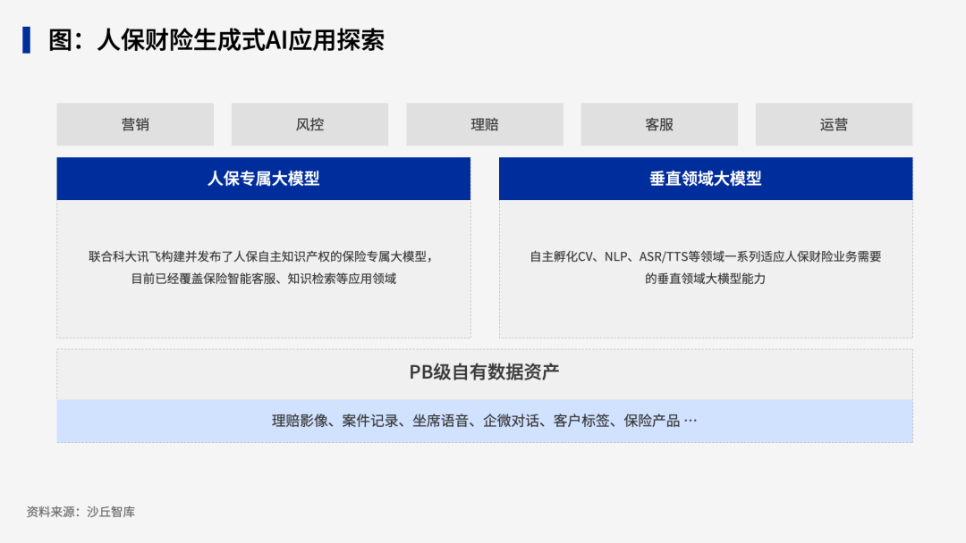 人保、国寿、太平、阳光、4家保险公司大模型实践 配图 3