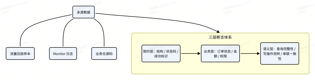 AI 生成接口自动化：从“随机抽奖”到“确定性交付”的 工程实践 配图 6