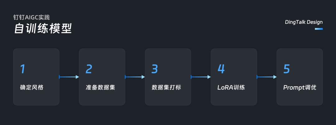 钉钉AIGC实践：一键焕新工作台应用图标 配图 9