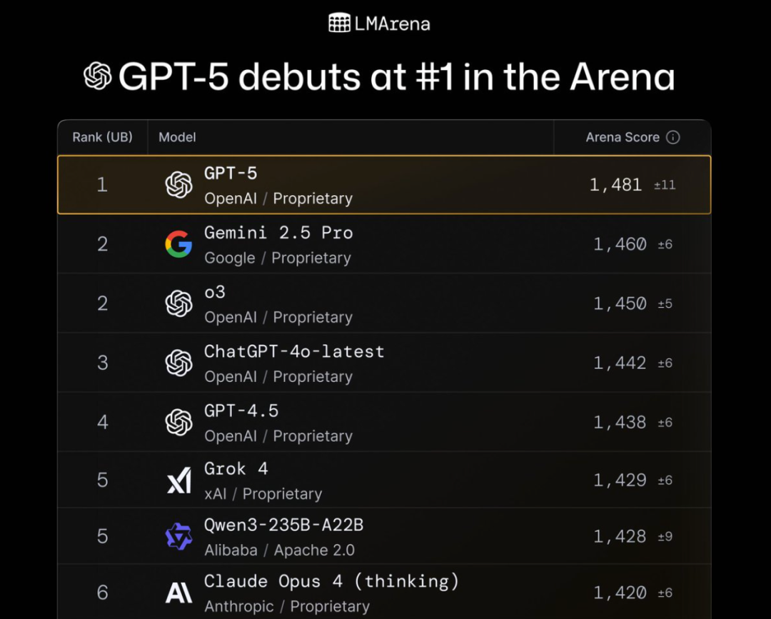 GPT-5来了，全面第一，但不是AGI 配图 5
