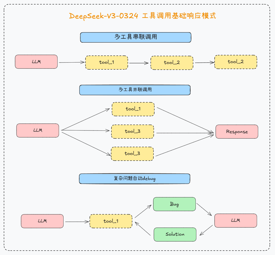 揭秘Function calling：详解大模型调用工具底层原理，四大优化方案提升Agent性能！ 配图 29