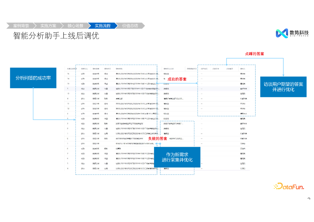 高效融合结构化与非结构化数据——大模型智能分析 Agent 推动经营分析与洞察的创新突破 配图 17