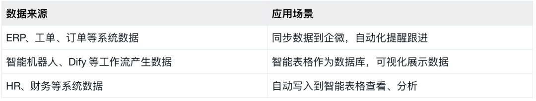 智能表格 Webhook 适用场景