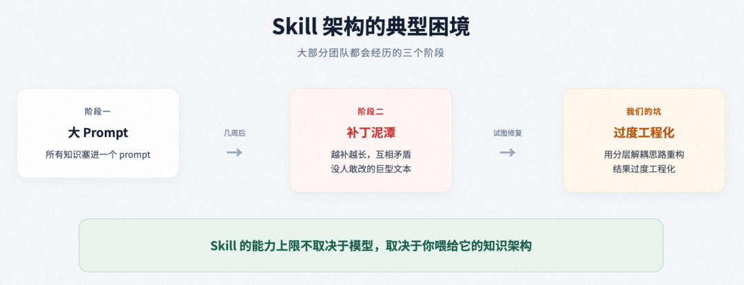 Skill 技能