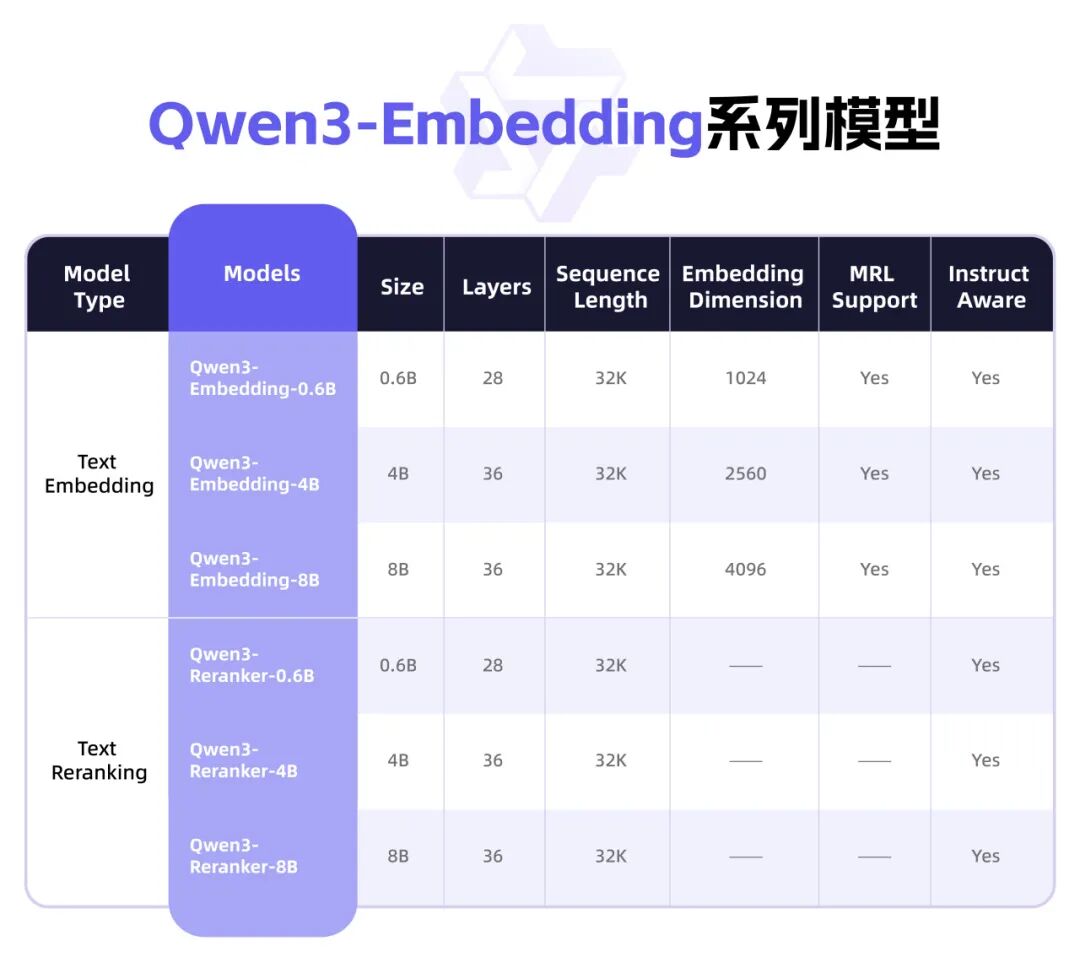 Qwen3 嵌入与重排序（技术报告）：复杂指令下的文本处理新能手（万字） 配图 2