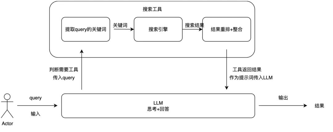 大模型联网搜索的短板与突破之路 配图 3