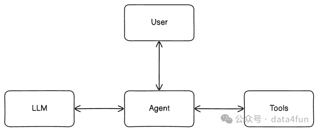 Agent和其他模块的交互