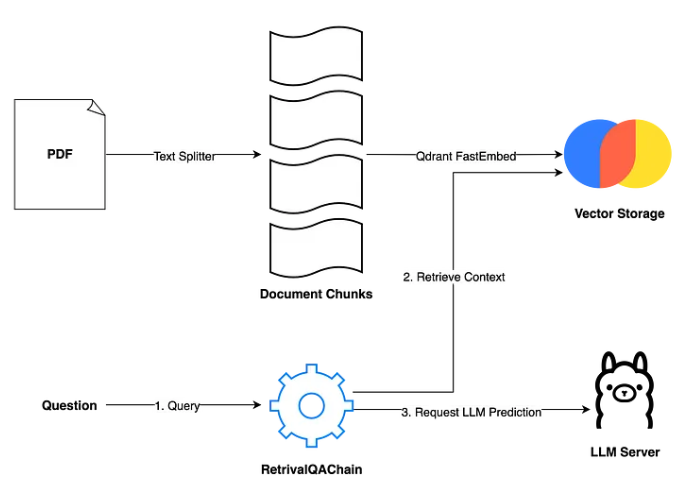 OLLama通过pdf文档构建知识问答应用：使用OLLama和LangChain构建PDF Chat简易问答聊天助手 配图 3