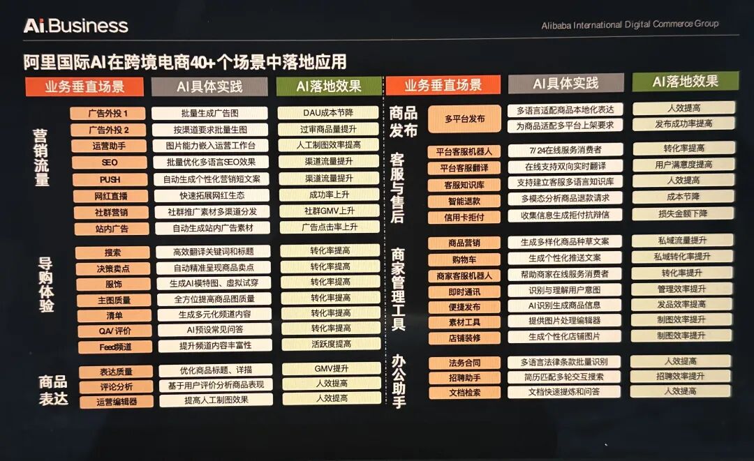 50 万跨境商家，正在用阿里国际的 AI 产品赚钱 配图 3