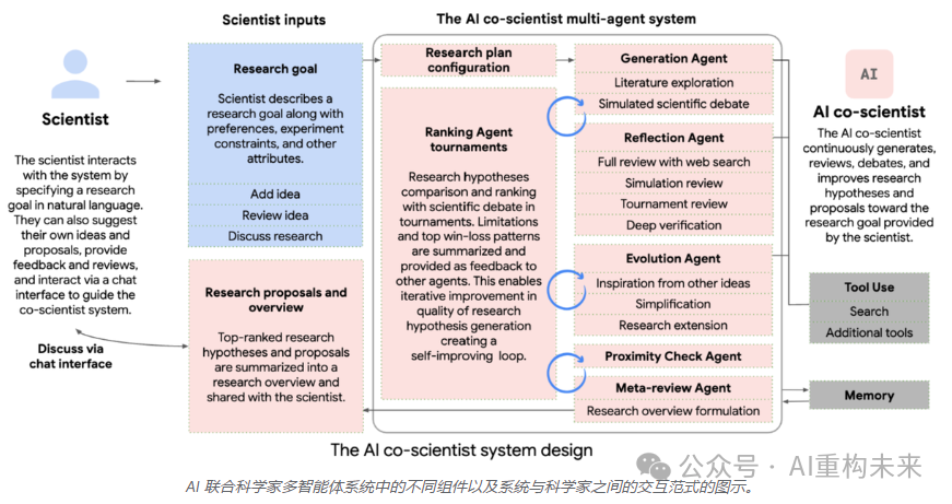 谷歌AI Co-Scientist：基于多智能体的科学发现加速器 配图 4