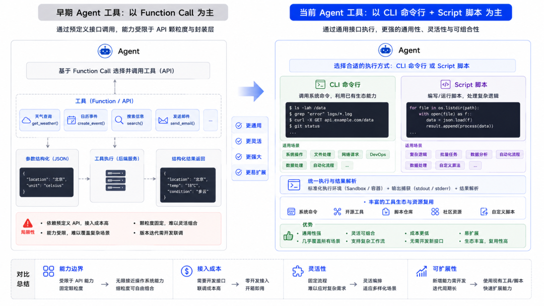 Agent核心技术概念与范式发生了哪些演变以及背后的思考 配图 8