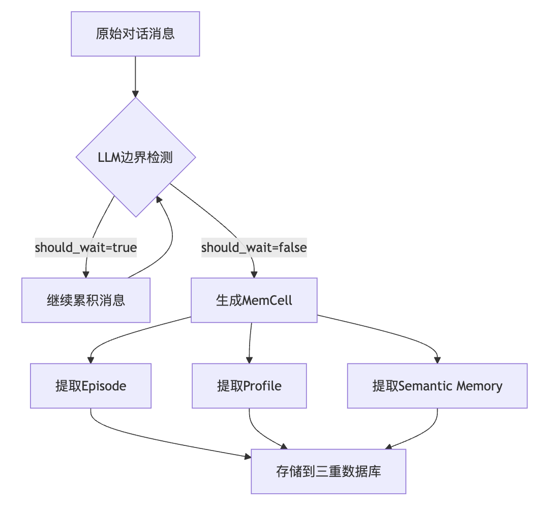EverMemOS：重新定义AI长期记忆系统 配图 3