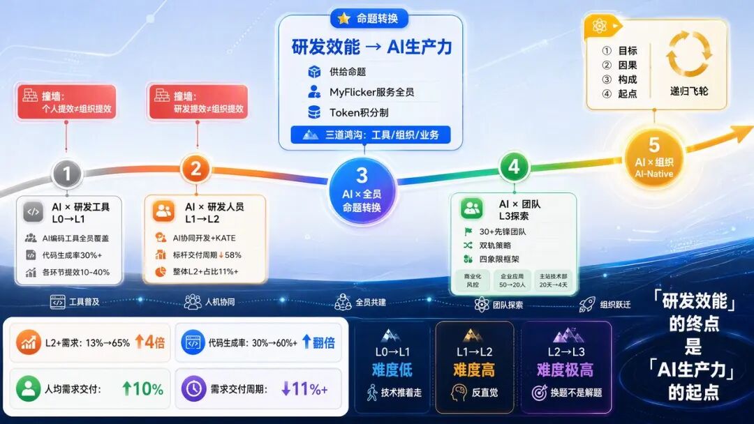 快手AI研发范式升级新路径：从研发提效到组织跃迁 配图 41