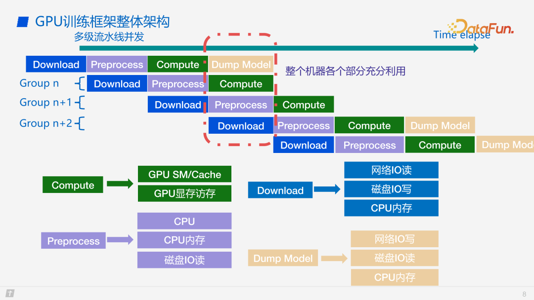 腾讯 PCG 搜广推机器学习框架GPU 性能优化实践 配图 6