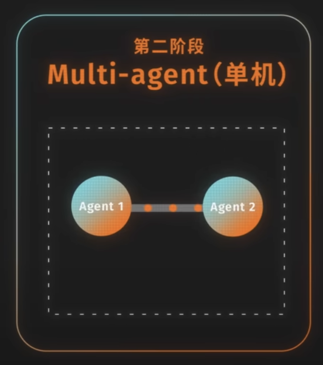 AI Agent进化史：从单兵作战到万物互联的四个关键阶段 配图 2
