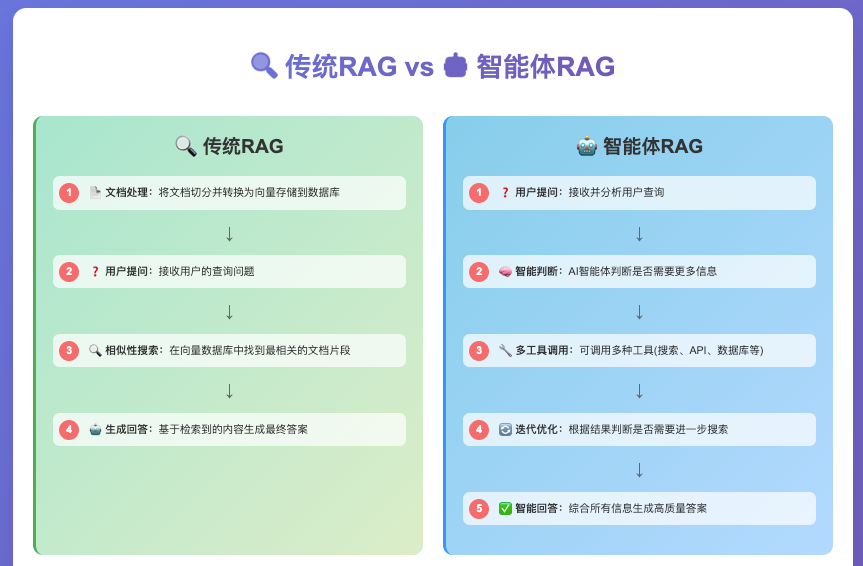 一篇文章说清楚AI三大核心技术：RAG、大模型、智能体 配图 6