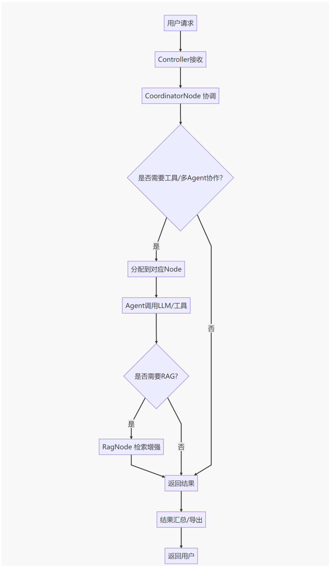 主要流程图
