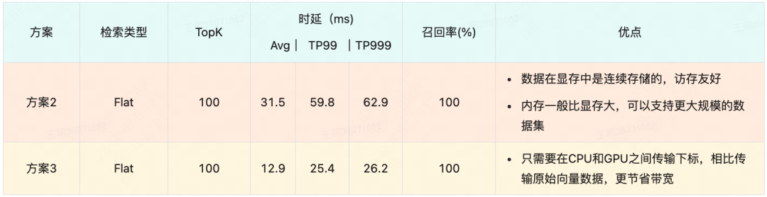 美团外卖基于GPU的向量检索系统实践 配图 5