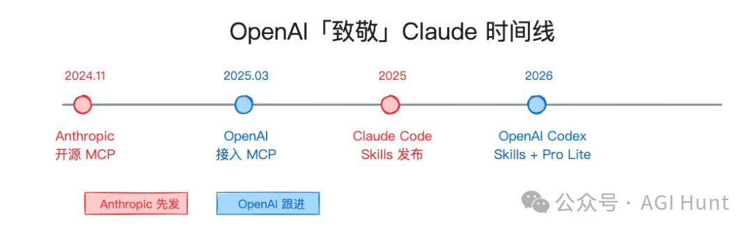 OpenAI「致敬」Claude 时间线