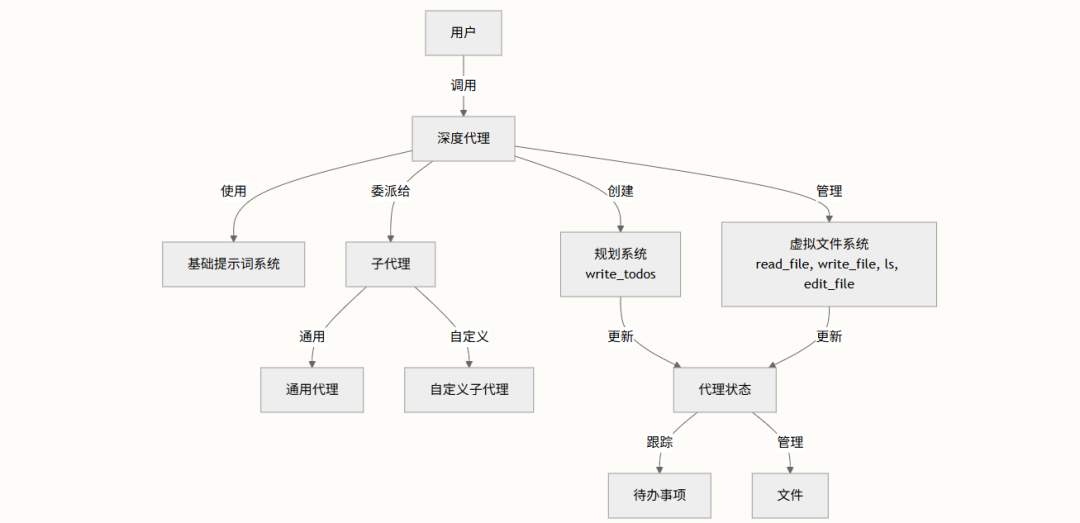 你的Agent为何如此愚蠢？顶级AI应用的秘密，都在这套“Deep Agents”架构里！ 配图 2