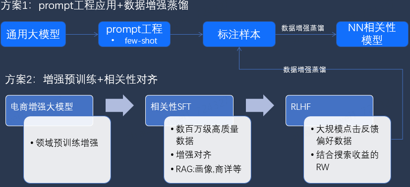 京东大模型革命电商搜推技术：挑战、实践与未来趋势 配图 19