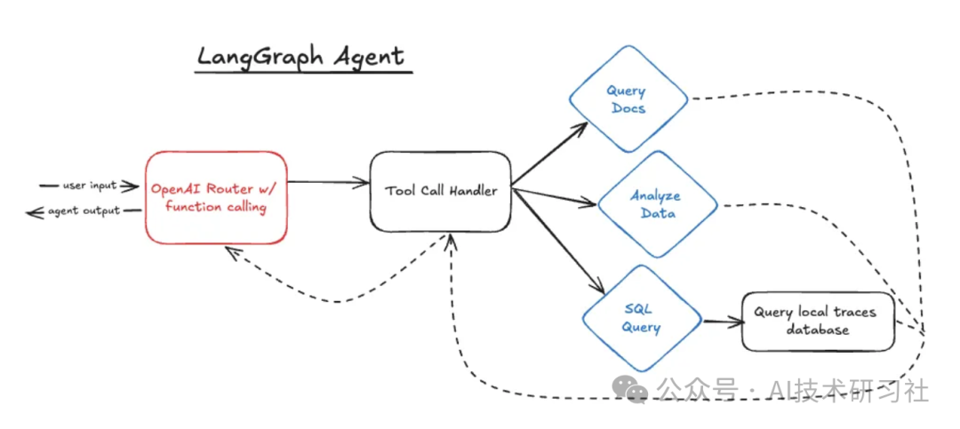 零基础快速构建你的LLM Agent框架，掌握AI的未来！ 配图 3