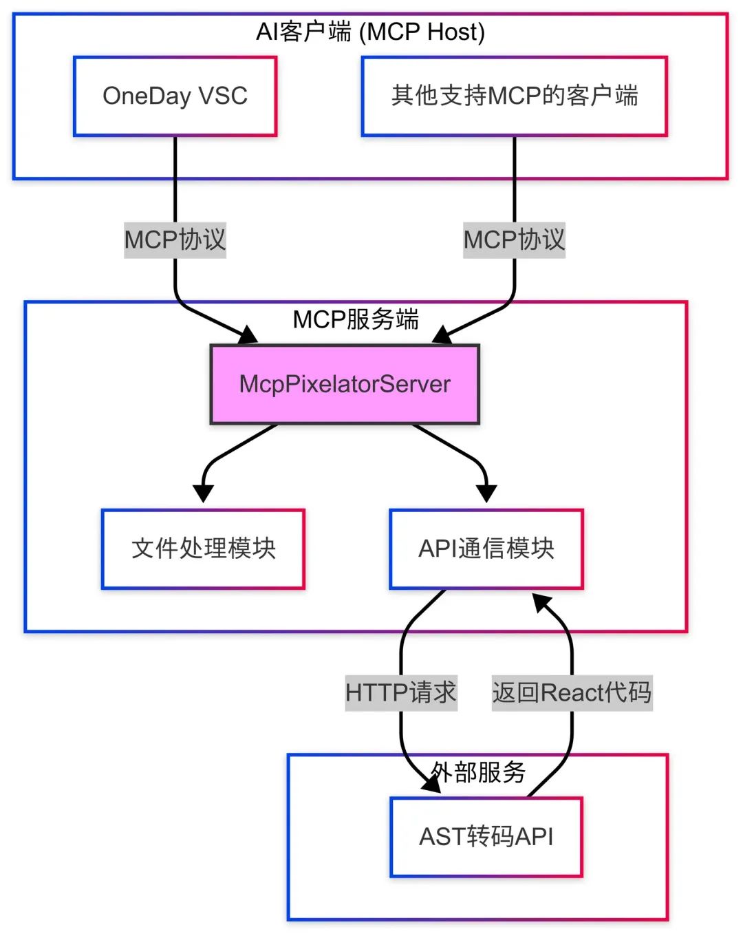 从零开始的 MCP 开发 配图 8