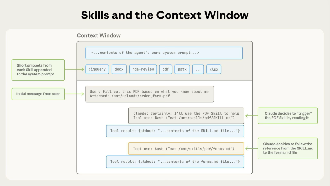 PDF 处理 skill，加载过程