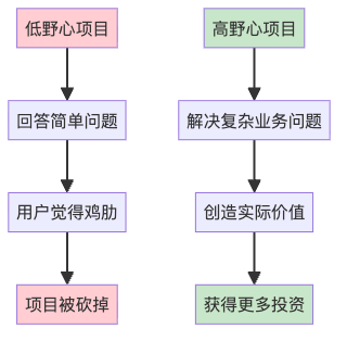 图12：项目野心水平对结果的影响