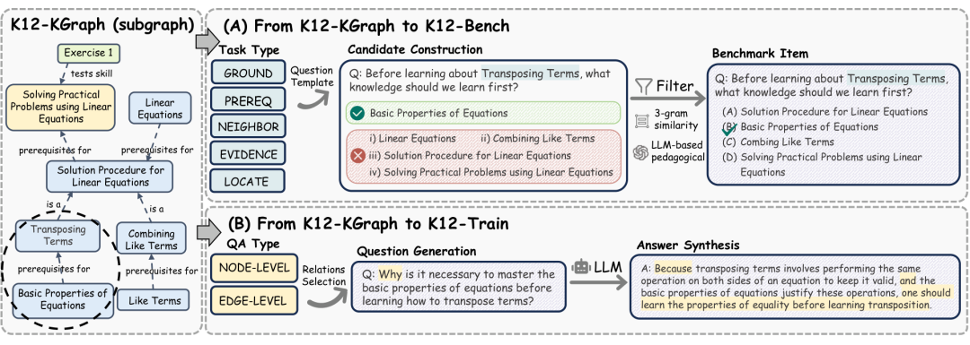 北大等开源 K12-KGraph：从小学到高中的教材全部整合成知识图谱，既做bench又能训练 配图 5