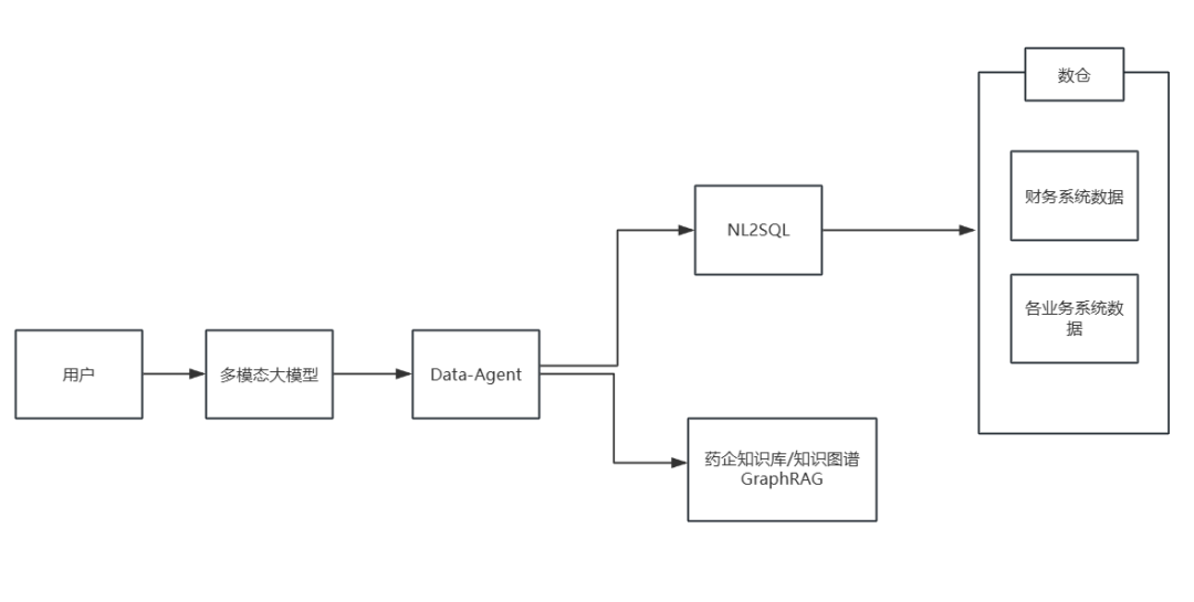 技术赋能医药全链路：AI 大模型应用在药企的落地痛点与破局之道 配图 5