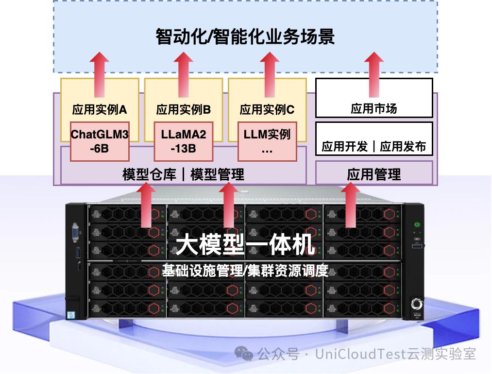 当你有一台大模型一体机——我们基于AI的测试知识库、智动化流程、及产品智动演示 配图 5