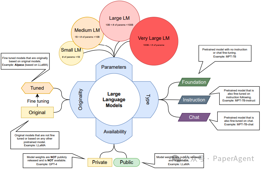 一篇对大语言模型（LLMs）进行全面、深入分析的43页综述（Word2Vec作者出品） 配图 10