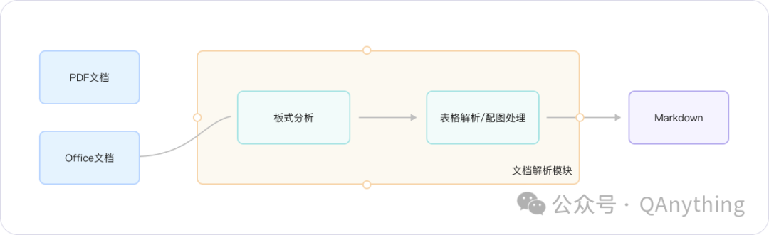 QAnything 1.4.1 中的文档解析 配图 3