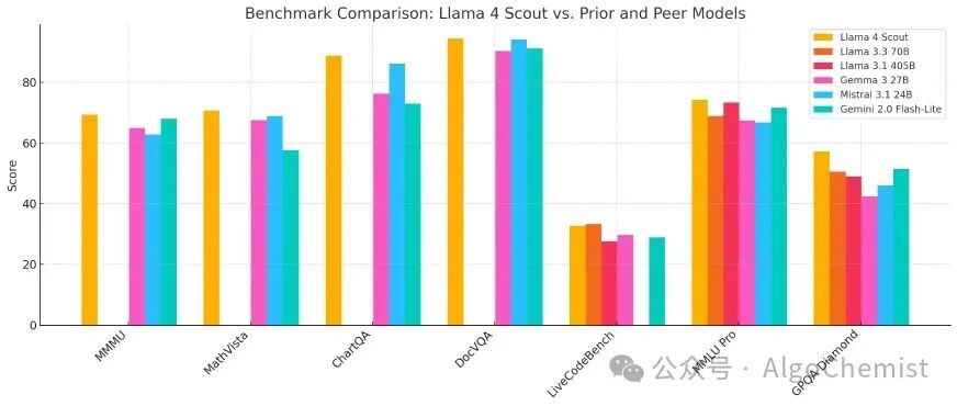 Llama 4首测：Mac狂飙2万亿，多模态惊艳代码翻车！ 配图 3