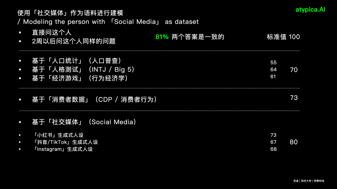 为什么用AI研究消费者是可信的？ 配图 8