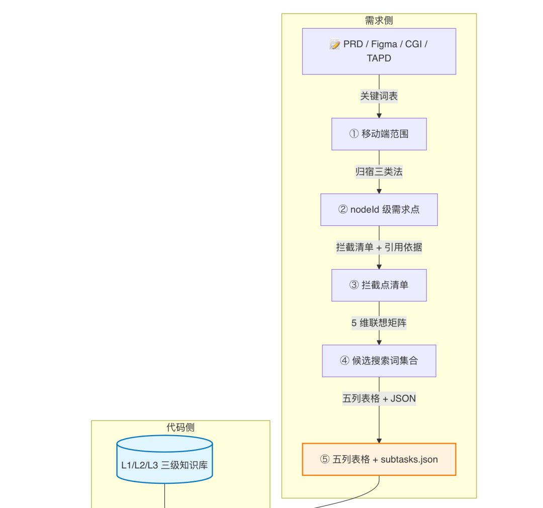 AI代码生成率94%：我们用一个 Skill 跑通需求开发全流程 配图 14