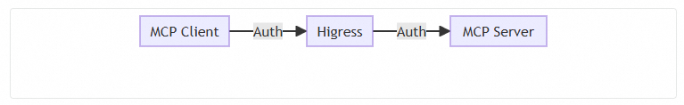 Higress 新增 MCP 服务管理，助力构建私有 MCP 市场 配图 10