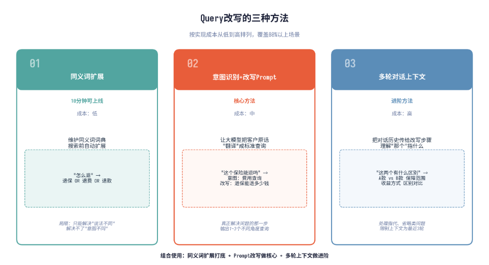 加了Query改写，准确率从71%提到89% 配图 3