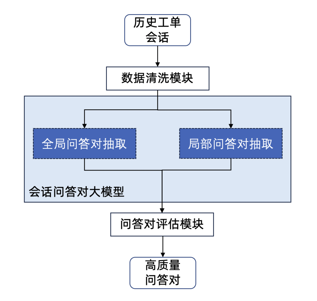 “无”中生有：基于知识增强的RAG优化实践 配图 8