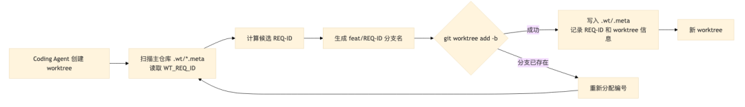 面向 Coding Agent 的多仓库 Git Worktree 配图 11